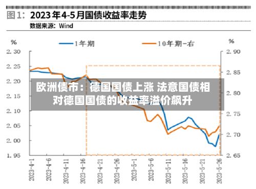 欧洲债市：德国国债上涨 法意国债相对德国国债的收益率溢价飙升-第3张图片