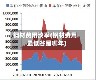 钢材费用淡季(钢材费用最低谷是哪年)