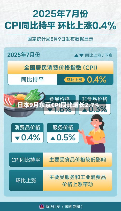 日本9月东京CPI同比增长2.7%