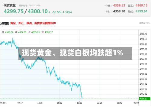 现货黄金、现货白银均跌超1%-第2张图片