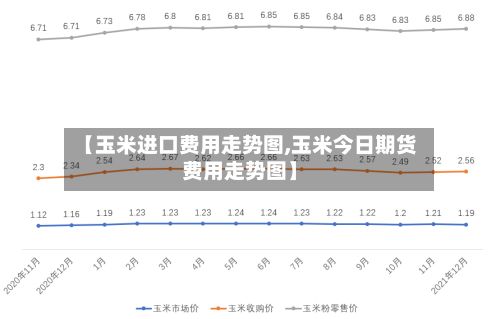 【玉米进口费用走势图,玉米今日期货费用走势图】