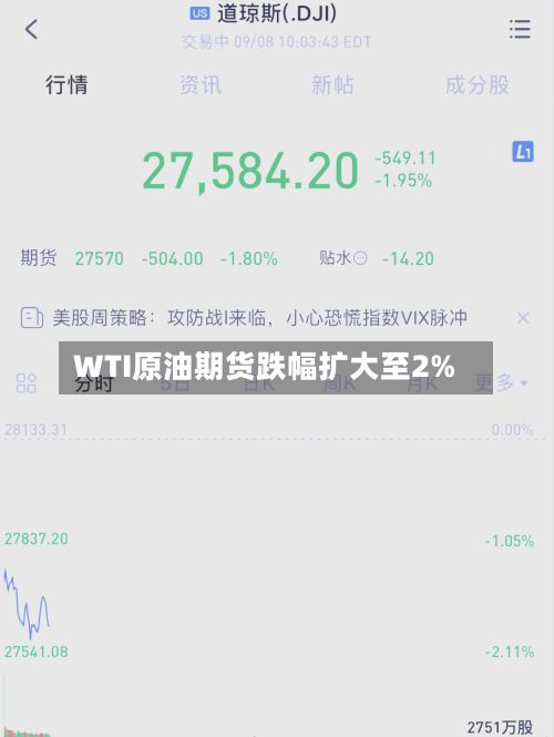 WTI原油期货跌幅扩大至2%