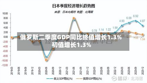 俄罗斯二季度GDP同比终值增长1.3% 初值增长1.3%-第2张图片