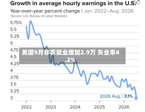 美国9月非农就业增加2.9万 失业率4.2%