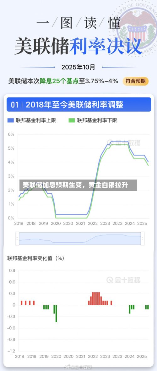 美联储加息预期生变，黄金白银拉升