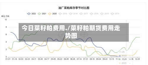 今日菜籽粕费用./菜籽粕期货费用走势图