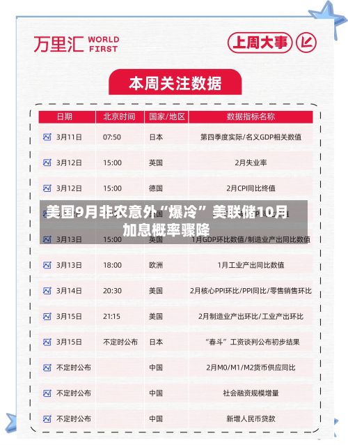 美国9月非农意外“爆冷” 美联储10月加息概率骤降