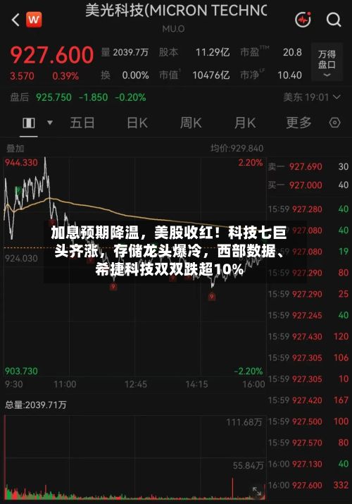 加息预期降温，美股收红！科技七巨头齐涨，存储龙头爆冷	，西部数据、希捷科技双双跌超10%-第2张图片