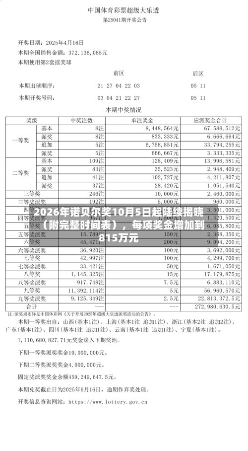 2026年诺贝尔奖10月5日起陆续揭晓（附完整时间表），每项奖金增加到815万元-第2张图片