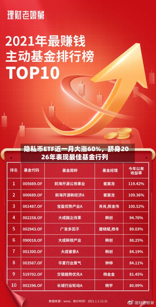 隐私币ETF近一月大涨60%，跻身2026年表现最佳基金行列