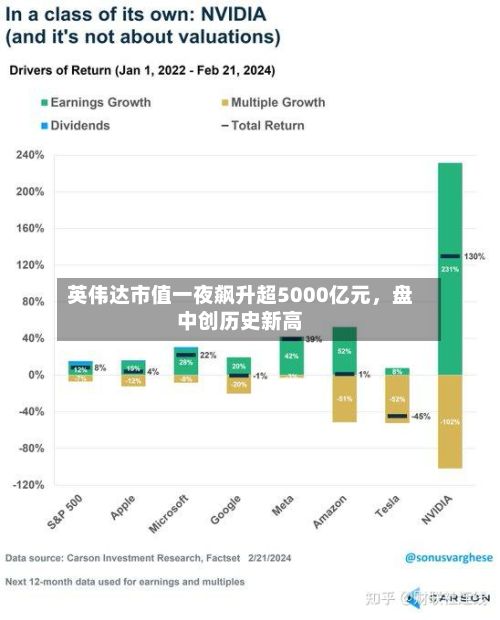 英伟达市值一夜飙升超5000亿元，盘中创历史新高-第2张图片