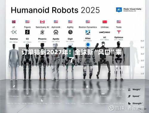 订单排到2027年！全球新“风口”来了