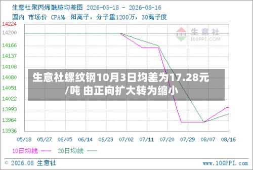 生意社螺纹钢10月3日均差为17.28元/吨 由正向扩大转为缩小-第2张图片