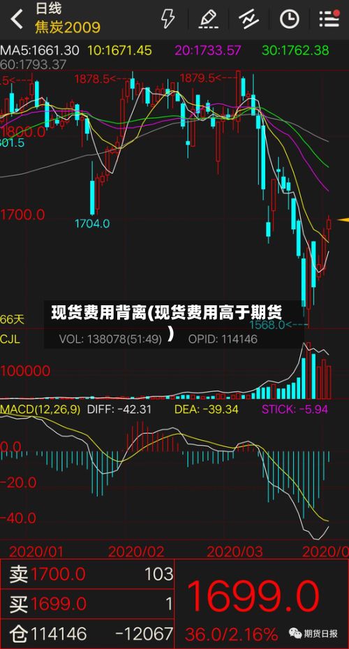 现货费用背离(现货费用高于期货)