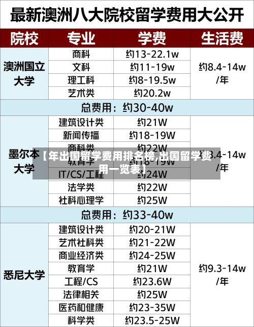 【年出国留学费用排名榜,出国留学费用一览表】