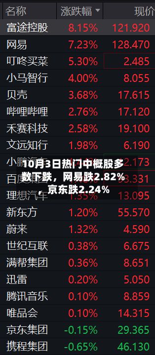 10月3日热门中概股多数下跌	，网易跌2.82%，京东跌2.24%-第2张图片