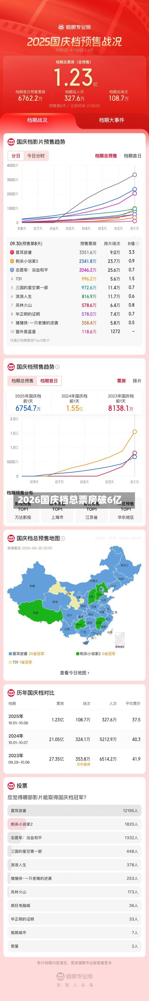 2026国庆档总票房破6亿