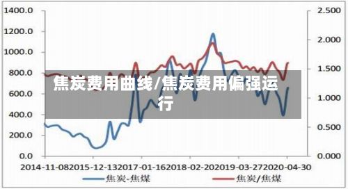 焦炭费用曲线/焦炭费用偏强运行-第2张图片