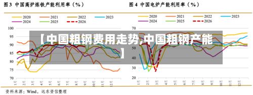 【中国粗钢费用走势,中国粗钢产能】