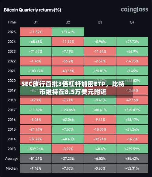 SEC放行首批3倍杠杆加密ETP	，比特币维持在8.5万美元附近-第3张图片