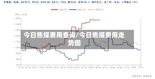 今日焦煤费用查询/今日焦煤费用走势图-第2张图片