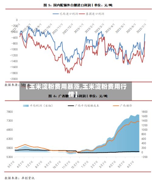 【玉米淀粉费用暴涨,玉米淀粉费用行情】-第2张图片