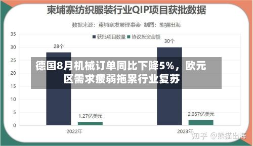 德国8月机械订单同比下降5%，欧元区需求疲弱拖累行业复苏-第2张图片