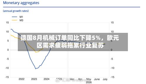 德国8月机械订单同比下降5%	，欧元区需求疲弱拖累行业复苏-第3张图片