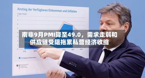 南非9月PMI降至49.0，需求走弱和供应链受阻拖累私营经济收缩