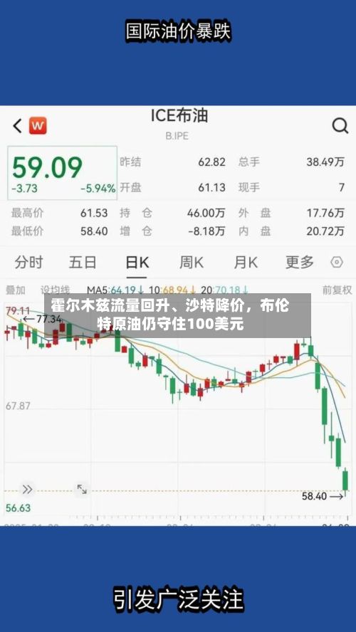 霍尔木兹流量回升、沙特降价，布伦特原油仍守住100美元