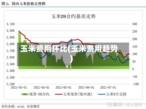 玉米费用环比(玉米费用趋势)-第2张图片