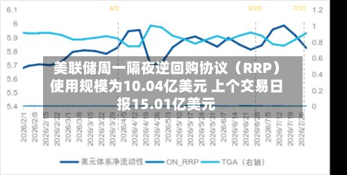 美联储周一隔夜逆回购协议（RRP）使用规模为10.04亿美元 上个交易日报15.01亿美元