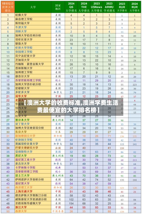 【澳洲大学的收费标准,澳洲学费生活费最便宜的大学排名榜】-第2张图片