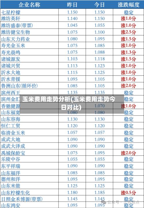 玉米费用走势分析(玉米费用走势今日对比)-第2张图片