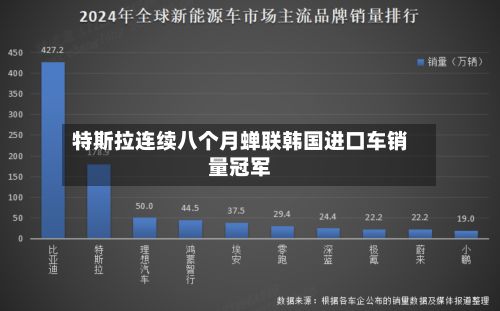 特斯拉连续八个月蝉联韩国进口车销量冠军