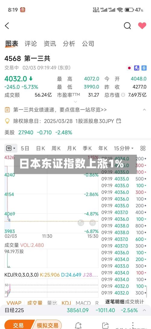 日本东证指数上涨1%