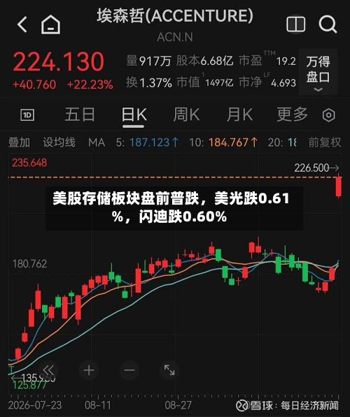 美股存储板块盘前普跌，美光跌0.61%	，闪迪跌0.60%-第2张图片