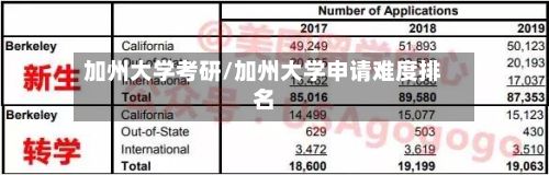 加州大学考研/加州大学申请难度排名