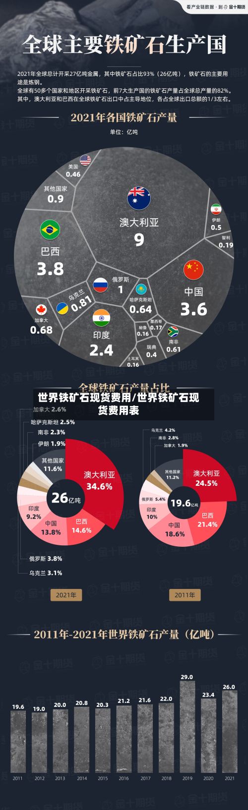 世界铁矿石现货费用/世界铁矿石现货费用表-第3张图片