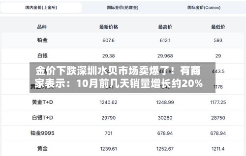 金价下跌深圳水贝市场卖爆了！有商家表示：10月前几天销量增长约20%-第1张图片