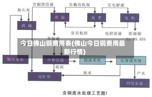 今日佛山铜费用表(佛山今日铜费用最新行情)-第2张图片