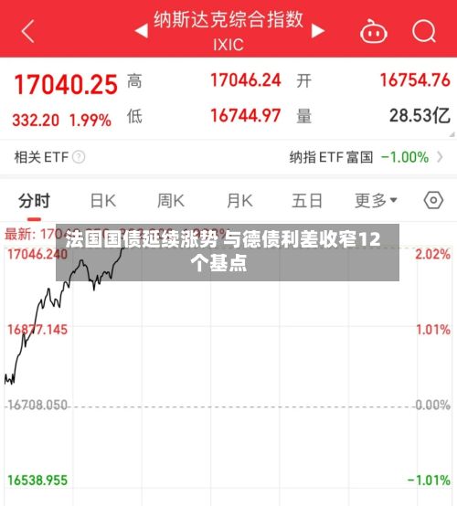 法国国债延续涨势 与德债利差收窄12个基点