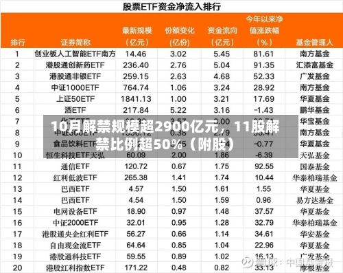 10月解禁规模超2900亿元	，11股解禁比例超50%（附股）-第2张图片