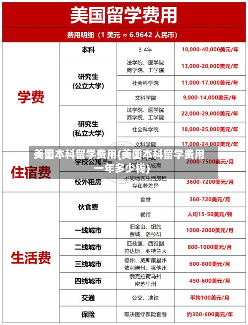 美国本科留学费用(美国本科留学费用一年多少钱)