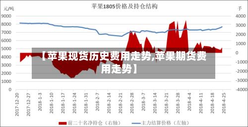 【苹果现货历史费用走势,苹果期货费用走势】