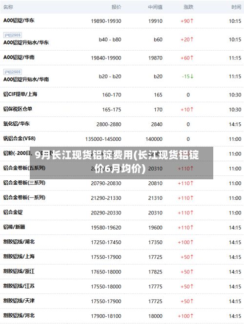 9月长江现货铝锭费用(长江现货铝锭价6月均价)
