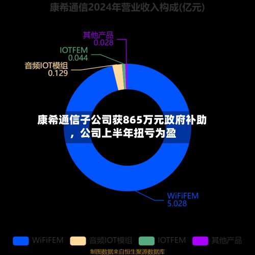 康希通信子公司获865万元政府补助，公司上半年扭亏为盈-第3张图片