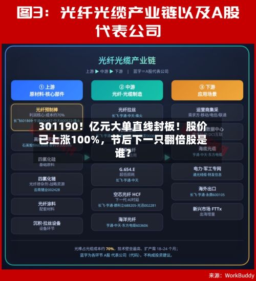 301190！亿元大单直线封板！股价已上涨100%，节后下一只翻倍股是谁？-第3张图片