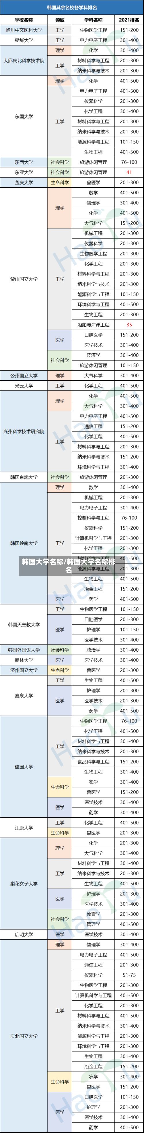 韩国大学名称/韩国大学名称排名