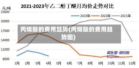 丙烯酸的费用趋势(丙烯酸的费用趋势图)